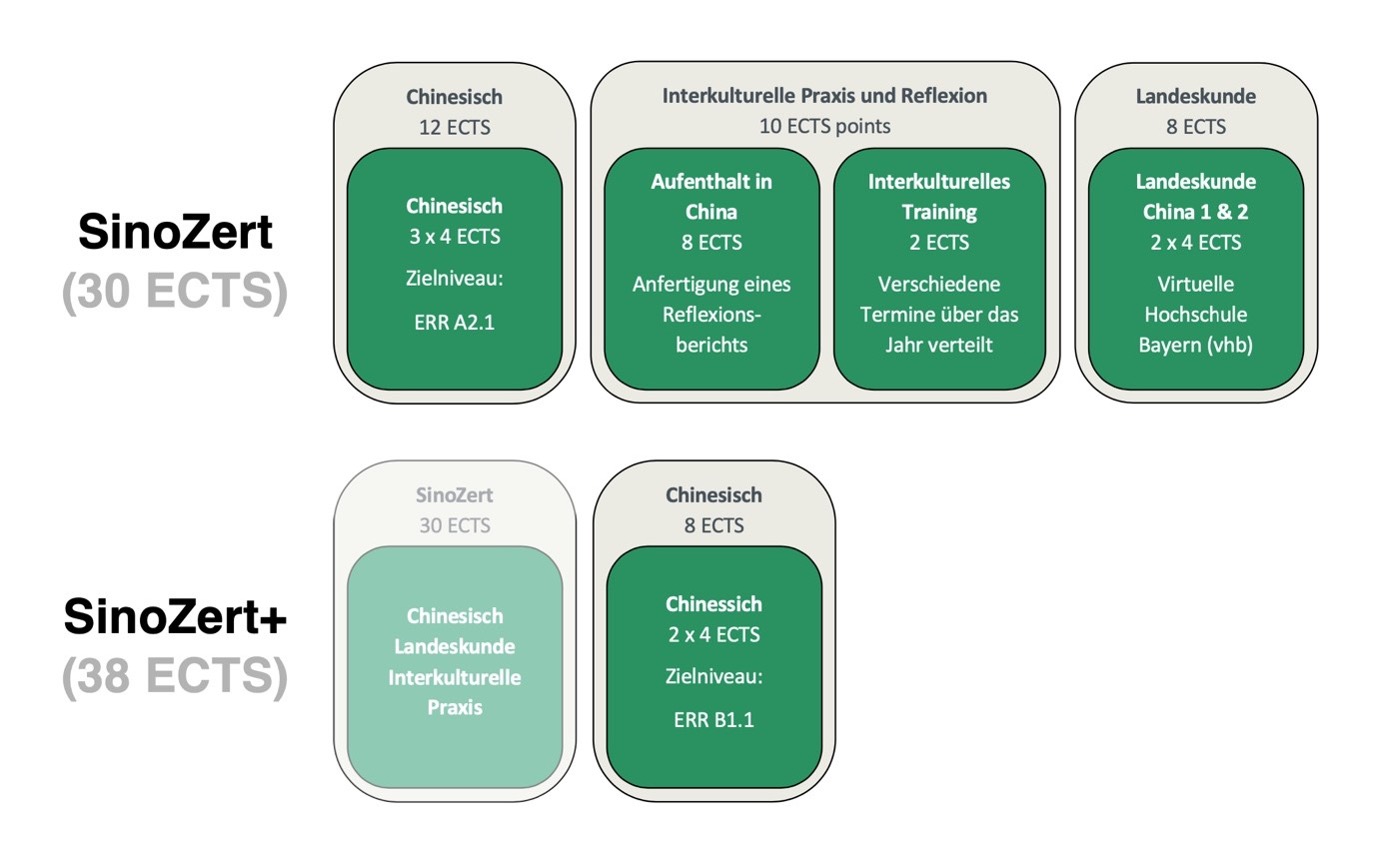 SinoZertNeu